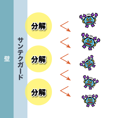 抗ウイルス・抗菌効果が長期間持続します