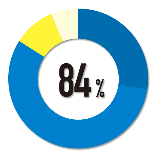 意識するようになったのは84%