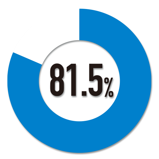 お店選びの判断材料となる81.5%