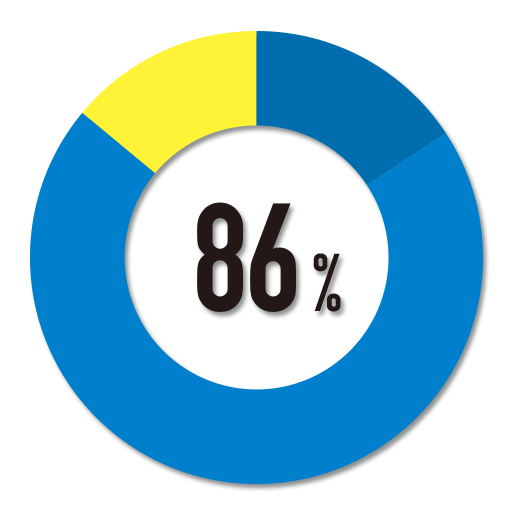 抗ウイルス・抗菌対策ななされた掲示がされていると安心する86%